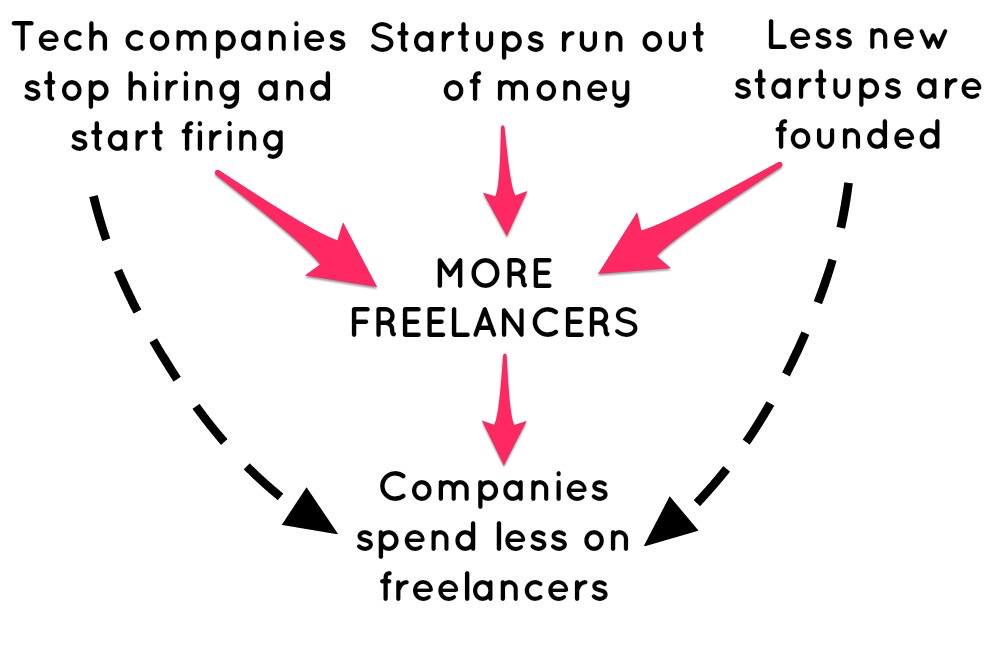 Freelance Success Recession Model