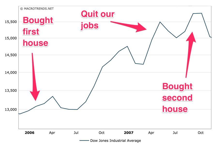 Freelance Success Dow Jones Bubble